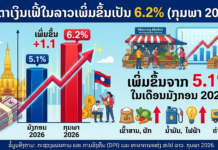 ลาว อัตราเงินเฟ้อเพิ่มขึ้นเป็นร้อยละ 6.2 ในเดือนกุมภาพันธ์ เพิ่มขึ้นจากร้อยละ 5.1 ในเดือนมกราคม 2026