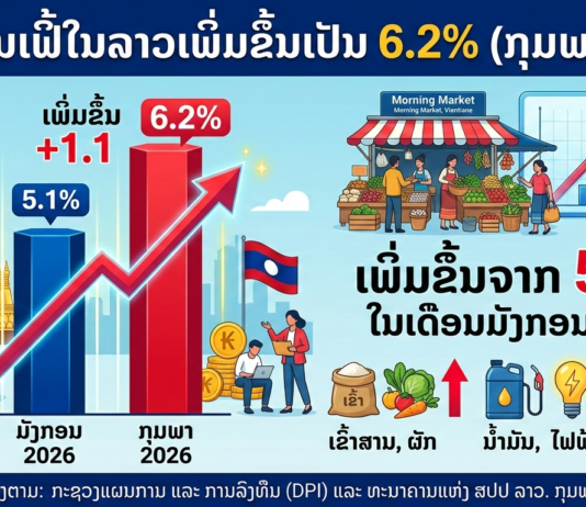 Lao inflation rises to 6.2 percent in February, up from 5.1 percent in January 2026